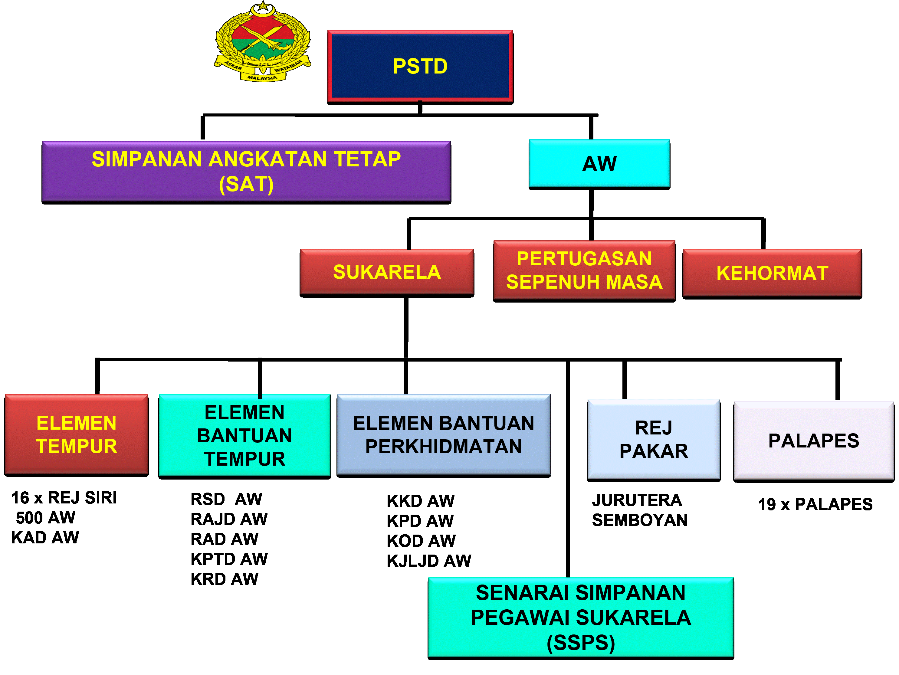 Struktur dan Elemen